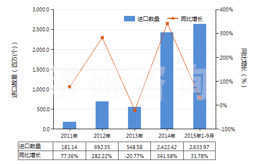 2011-2015年9月中國其他“智能卡”(HS85235290)進(jìn)口量及增速統(tǒng)計